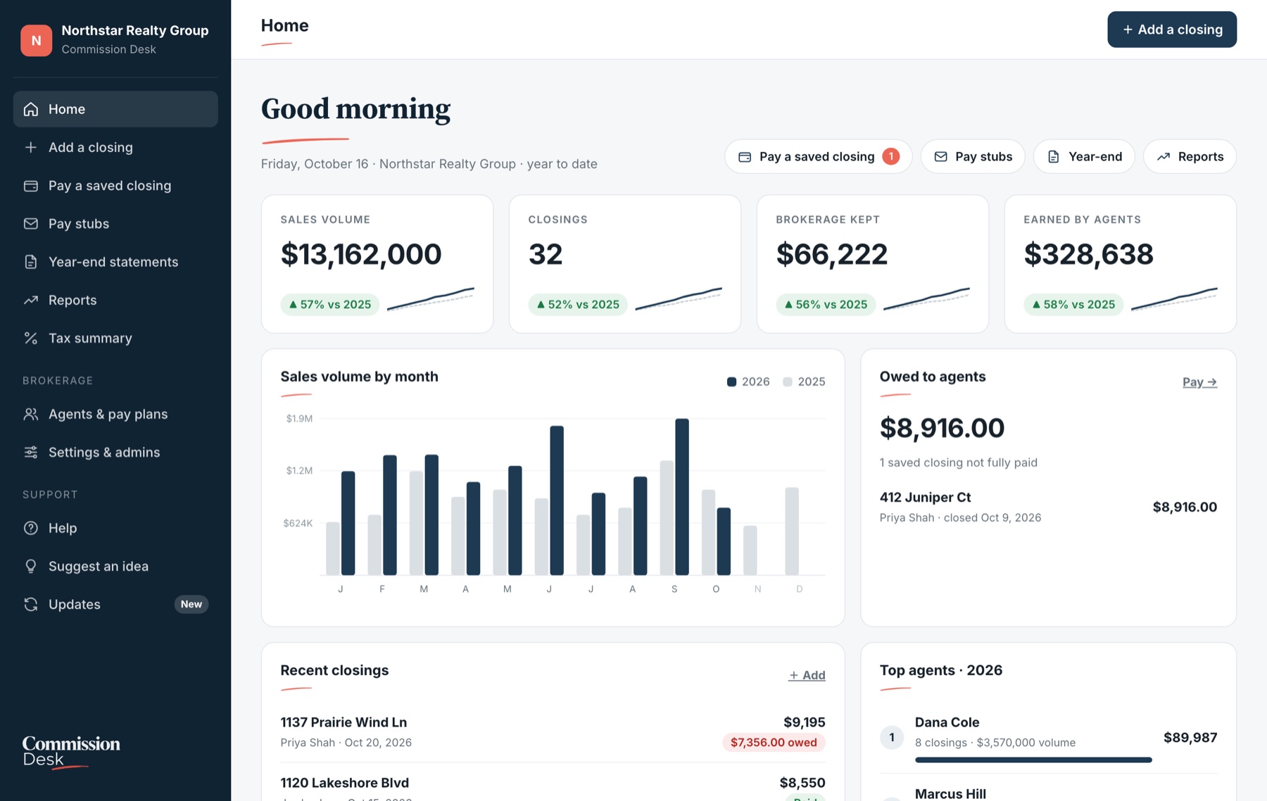 Commission Desk home page for a sample brokerage, showing sales volume, closings, brokerage kept and agent earnings for the year